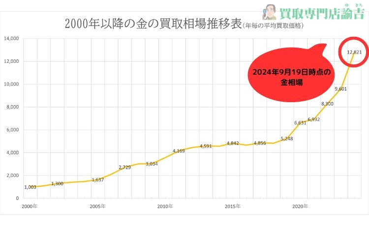 金相場の動向と現在の24金価格