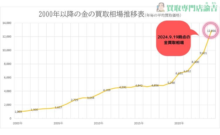 24金指輪の買取相場