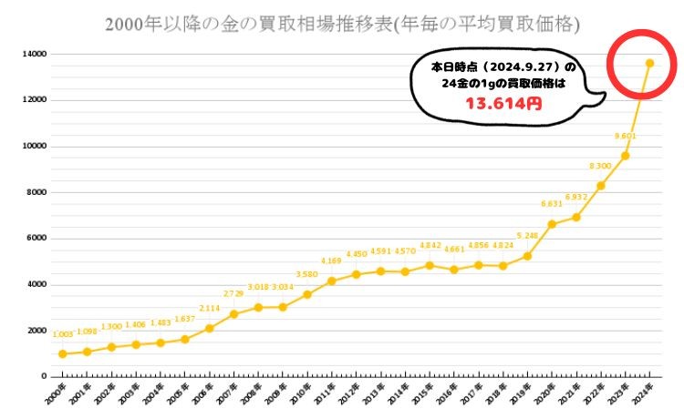 24金 金杯の買取相場