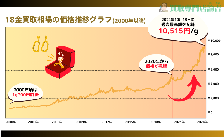 18金を売るなら今！