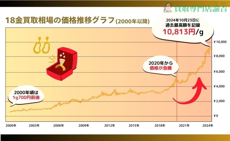 18金ブレスレットの買取相場について