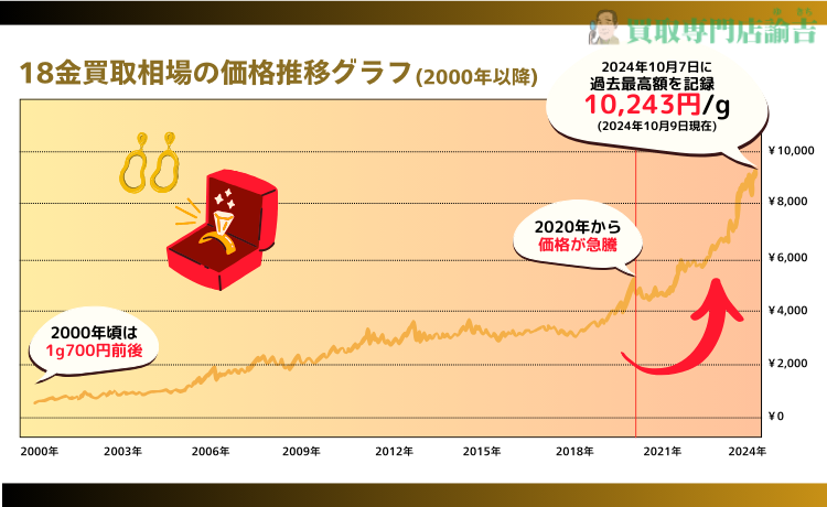 18金の買取相場の移り変わり(2000～2024年) 