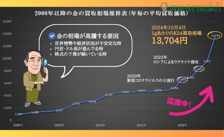 2024年10月4日 1gあたりの K24買取相場