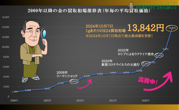 1gあたりの K24買取相場