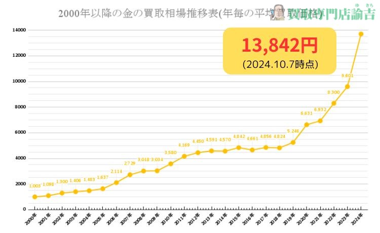 純金金貨の買取相場【種類別】