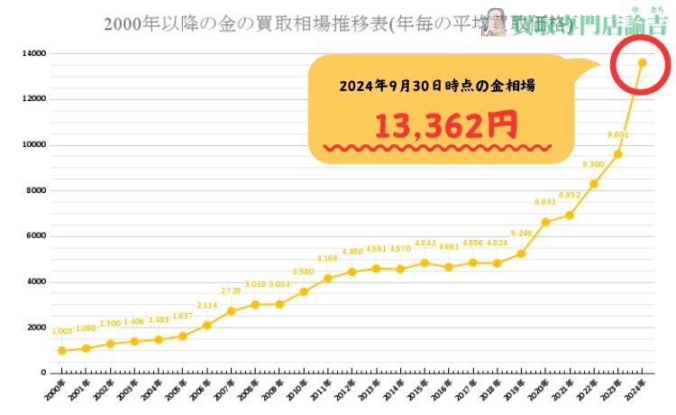 金買取相場の現状