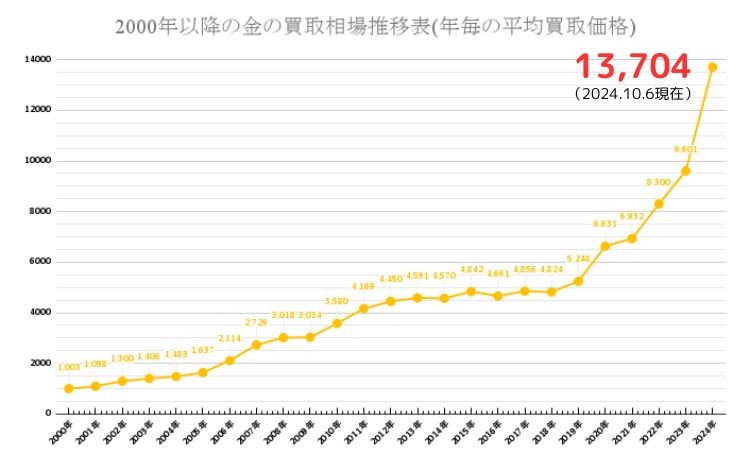 純金ピアスの買取相場