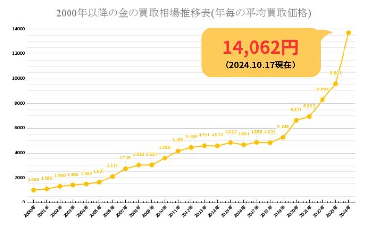 純金インゴットの買取相場