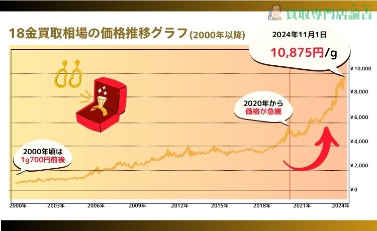 18金腕時計の買取相場