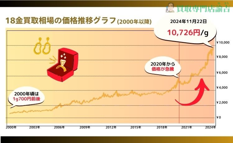 18金メダルの買取相場