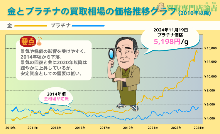 2010年～現在までの相場推移