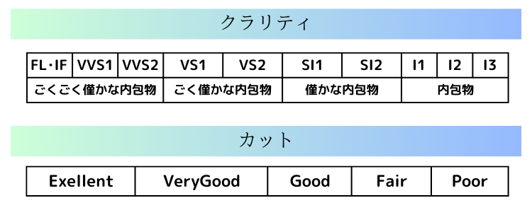 ダイヤモンドの4C表2