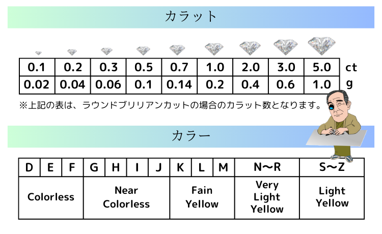 ダイヤモンドの4C表1