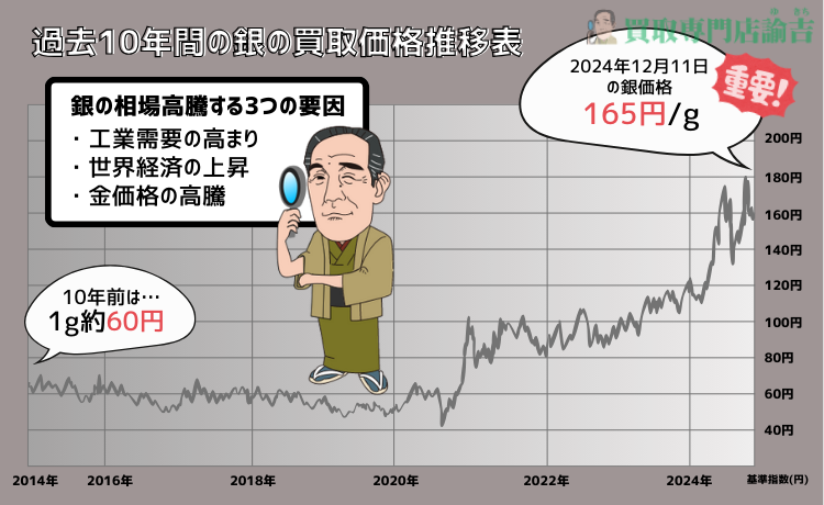 過去10年の相場推移