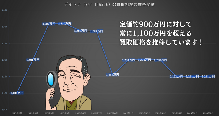 デイトナRef.116506の買取価格推移