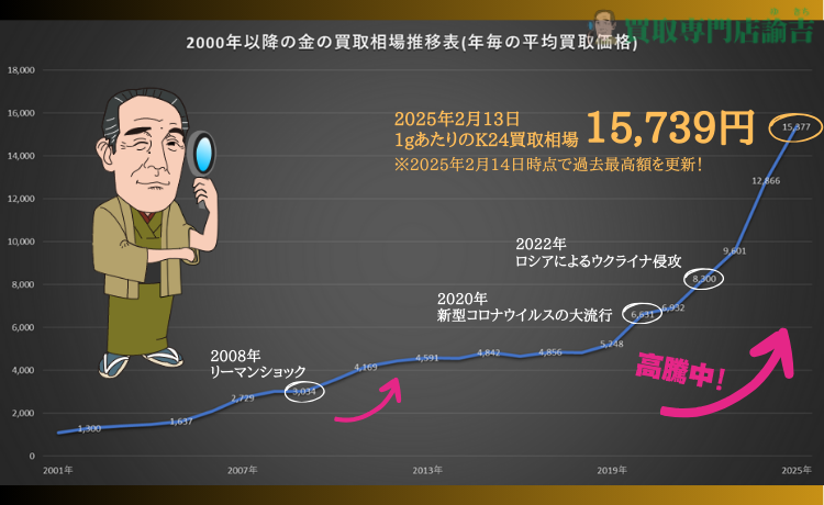 金相場の高騰