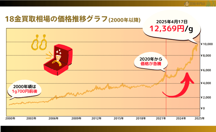 18金最新相場