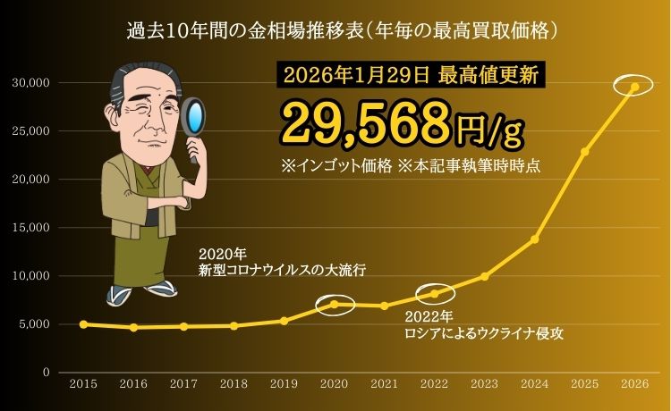 金相場過去10年の推移