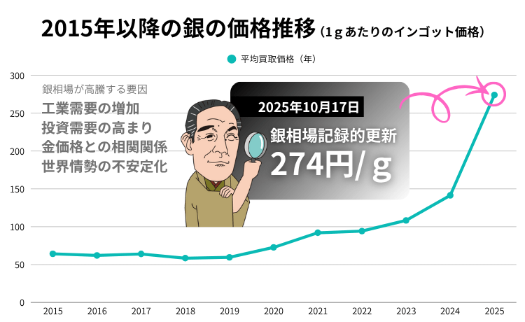 過去10年の銀相場価格推移