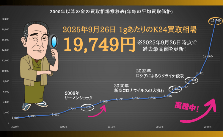 金相場の移り変わり（2000～2025年） 