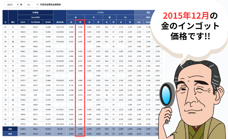 2005年の金相場